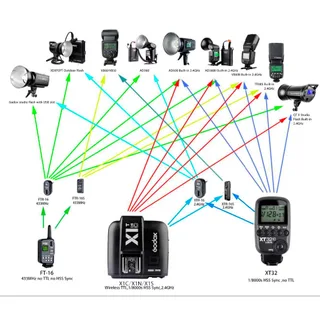 Godox XT32N HSS 1/8000s Build-in 2.4G Wireless Power Control Flash Trigger for Nikon